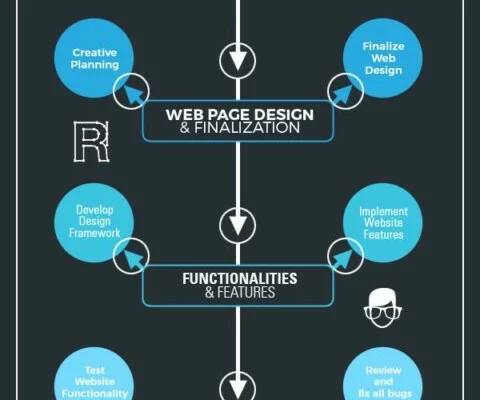 Web Development Process