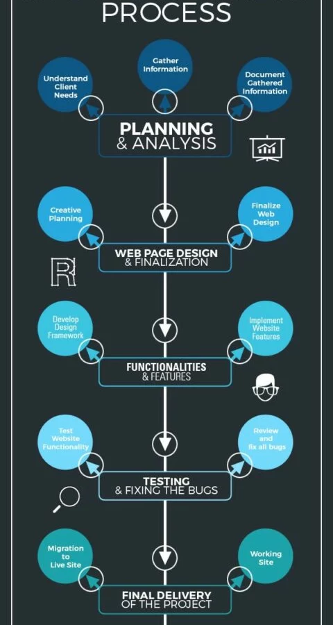 Web Development Process