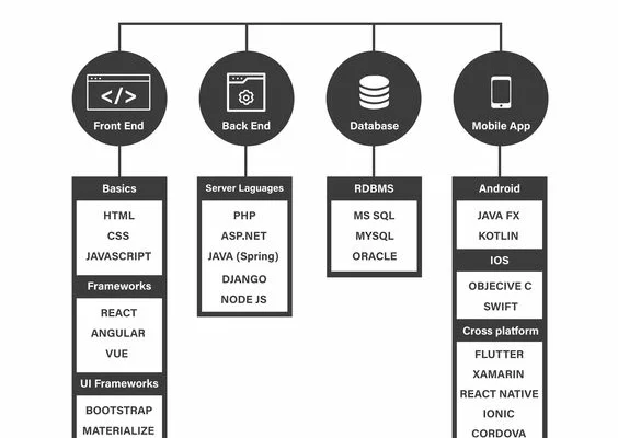 How to Become A Full-Stack Developer