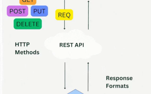 Demystifying RESTful APIs: Your Gateway to Modern Web Development