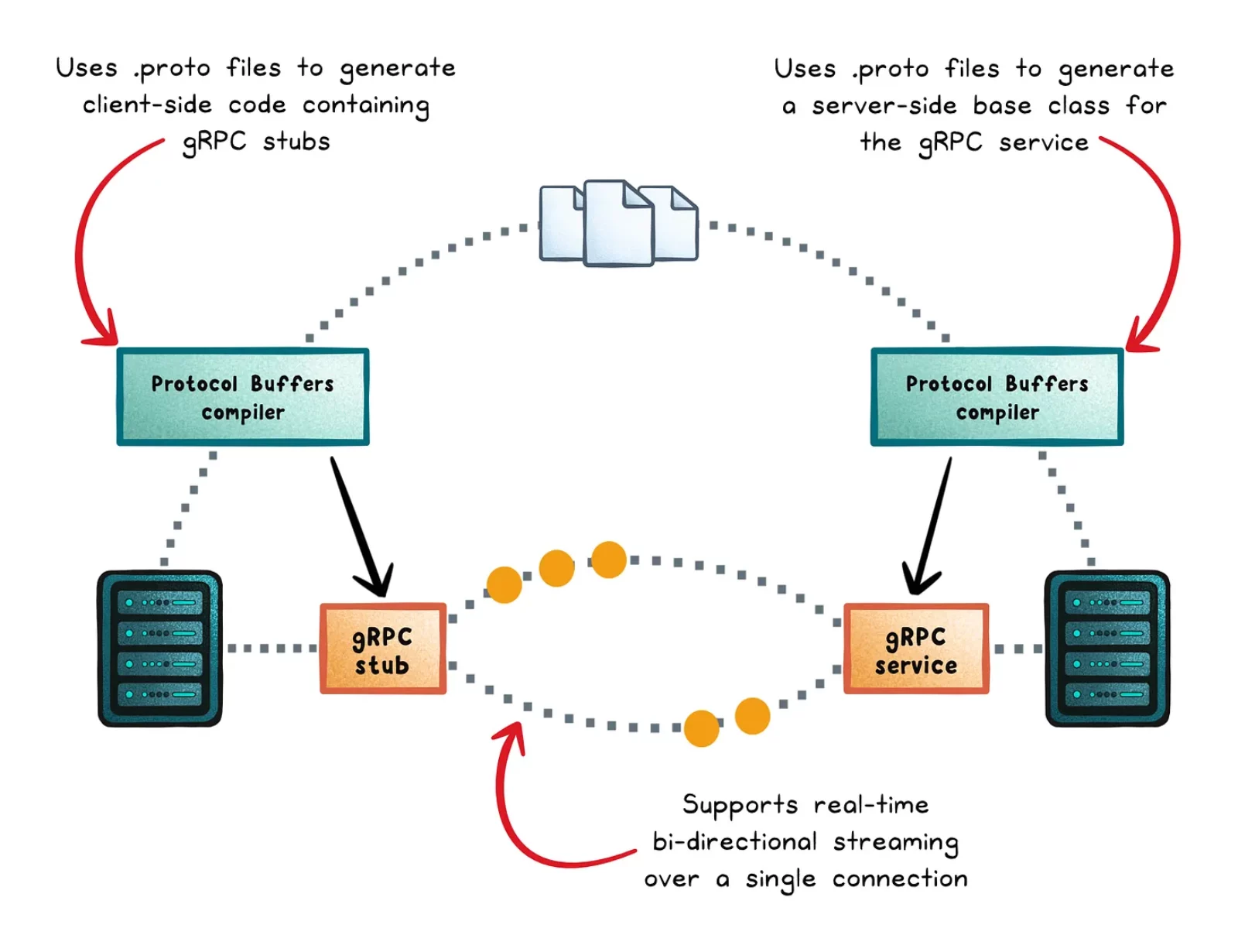 gRPC Clearly Explained