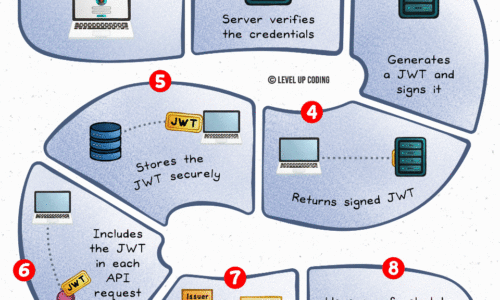 How JWT Works in API Authentication