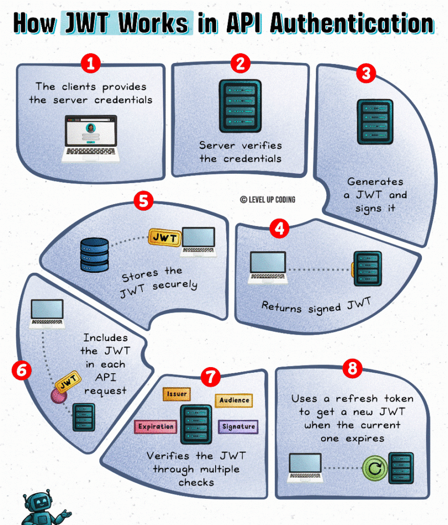 How JWT Works in API Authentication
