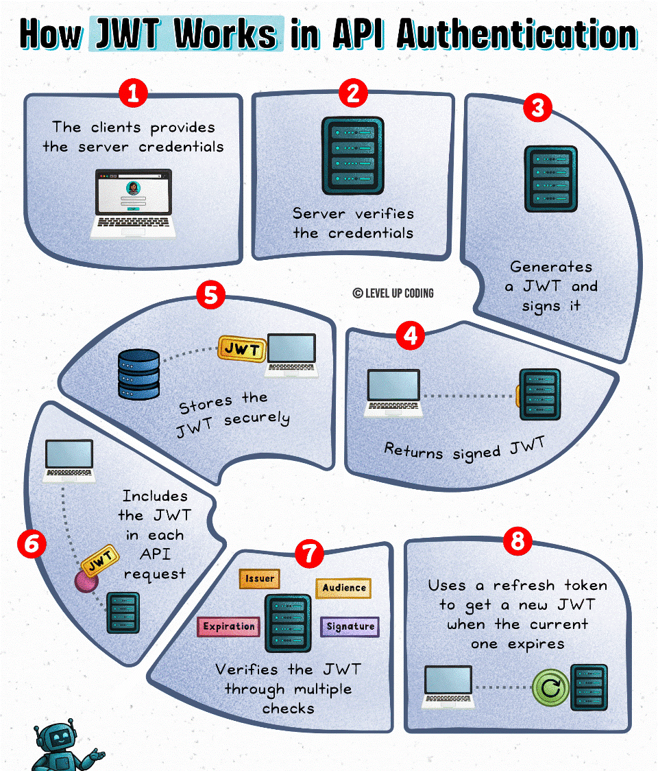 How JWT Works in API Authentication