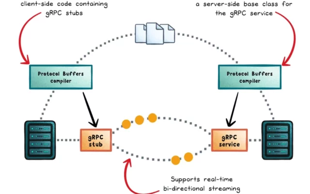 gRPC Clearly Explained