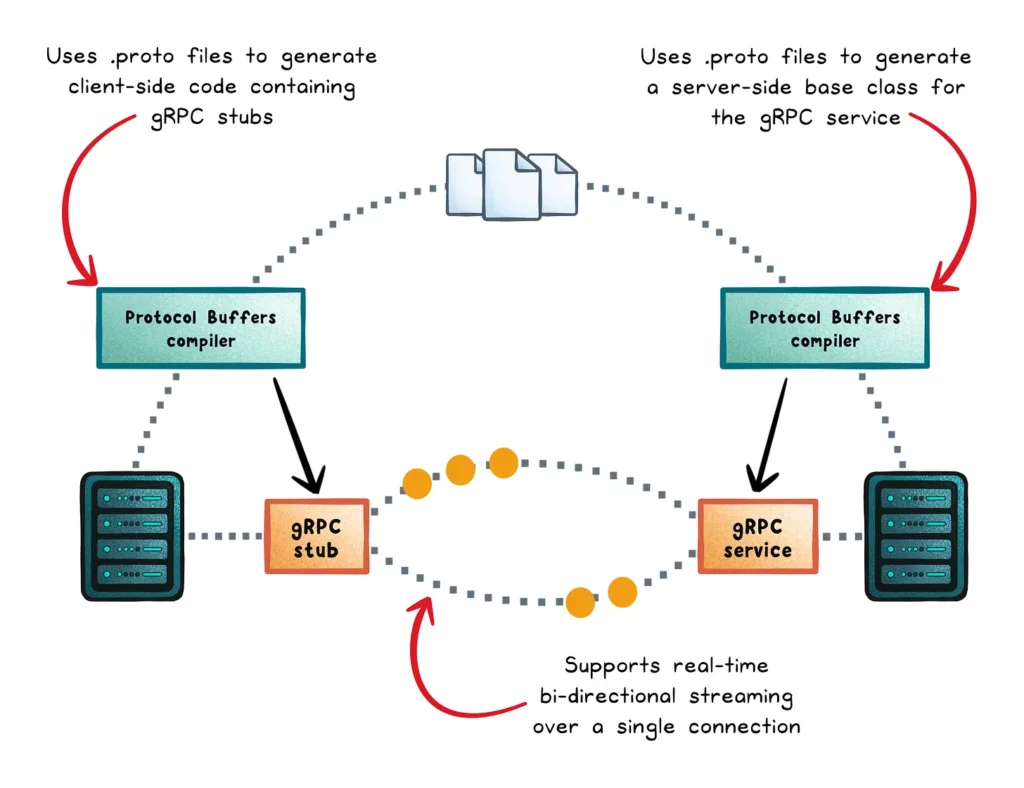 gRPC Clearly Explained