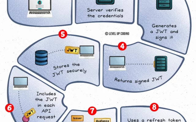How JWT Works in API Authentication