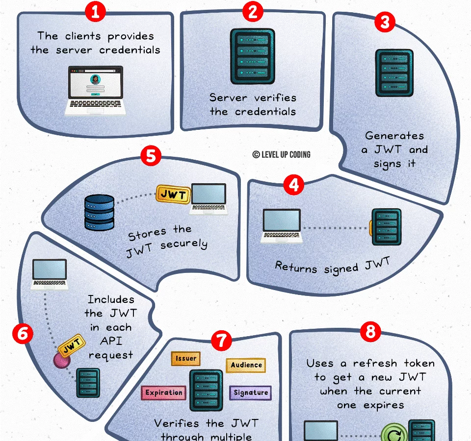 How JWT Works in API Authentication